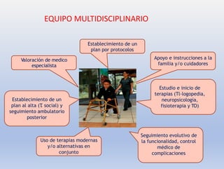 Establecimiento de un
plan por protocolos
Apoyo e instrucciones a la
familia y/o cuidadores
Valoración de medico
especialista
Estudio e inicio de
terapias (Tl-logopedia,
neuropsicología,
fisioterapia y TO)
Establecimiento de un
plan al alta (T
. social) y
seguimiento ambulatorio
posterior
Seguimiento evolutivo de
la funcionalidad, control
médico de
complicaciones
Uso de terapias modernas
y/o alternativas en
conjunto
EQUIPO MULTIDISCIPLINARIO
 