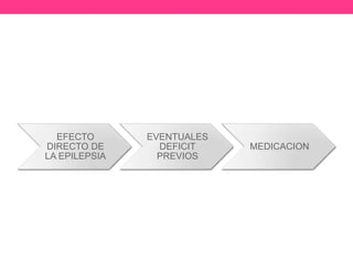 EPILEPSIA Y COGNICION

EFECTO
DIRECTO DE
LA EPILEPSIA

EVENTUALES
DEFICIT
PREVIOS

MEDICACION

 
