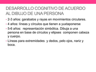 DESARROLLO COGNITIVO DE ACUERDO
AL DIBUJO DE UNA PERSONA
• 2-3 años: garabatos y rayas en movimientos circulares.
• 4 años: líneas y círculos que tienen a yuxtaponerse
• 5-6 años: representación simbólica. Dibuja a una

persona en base de círculos y elipses componen cabeza
y cuerpo.
• Líneas para extremidades y dedos, pelo ojos, nariz y
boca.

 