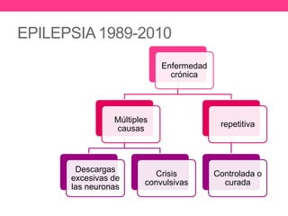 EPILEPSIA 1989-2010
Enfermedad
crónica

Múltiples
causas

Descargas
excesivas de
las neuronas

Crisis
convulsivas

repetitiva

Controlada o
curada

 