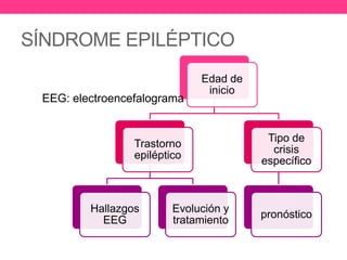 SÍNDROME EPILÉPTICO
EEG: electroencefalograma

Edad de
inicio

Trastorno
epiléptico

Hallazgos
EEG

Evolución y
tratamiento

Tipo de
crisis
específico

pronóstico

 