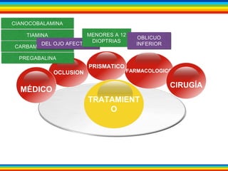 TIAMINA 
DEL OJO AFECTADO 
CARBAMAZEPINA 
OCLUSION 
MÉDICO 
FARMACOLOGICO 
PRISMATICO 
TRATAMIENT 
O 
CIRUGÍA 
CIANOCOBALAMINA 
PREGABALINA 
MENORES A 12 
DIOPTRIAS 
OBLICUO 
INFERIOR 
 