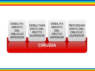 DEBILITA-MIENTO 
DEL 
OBLICUO 
INFERIOR 
DEBILITAMI 
ENTO DEL 
RECTO 
SUPERIOR 
DEBILITA 
MIENTO 
DEL 
RECTO 
INFERIOR 
REFORZAM 
IENTO DEL 
OBLICUO 
SUPERIOR 
CIRUGIA 

