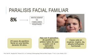 PARALISIS FACIAL FAMILIAR
8%
ANTECEDENT
ES
FAMILIARES
POSITIVOS
Flint, Paul W., Haughey BH, Thomas JR, et. al. Cummings Otolaryngology Head and Neck Surgery. 7ª ed. St. Louis: Mosby, 2021.
29 casos de parálisis
facial en una familia
durante 40 años.
Hijo con 4 episodios
de parálisis en
ambos lados de cara
y padre con 6
episodios
unilaterales.
Casos solo en
mujeres: madre, tía,
abuela (influencia
hormonal)
 