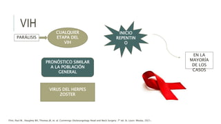 VIH
PARÁLISIS
CUALQUIER
ETAPA DEL
VIH
INICIO
REPENTIN
O
PRONÓSTICO SIMILAR
A LA POBLACIÓN
GENERAL
VIRUS DEL HERPES
ZOSTER
EN LA
MAYORÍA
DE LOS
CASOS
Flint, Paul W., Haughey BH, Thomas JR, et. al. Cummings Otolaryngology Head and Neck Surgery. 7ª ed. St. Louis: Mosby, 2021.
 