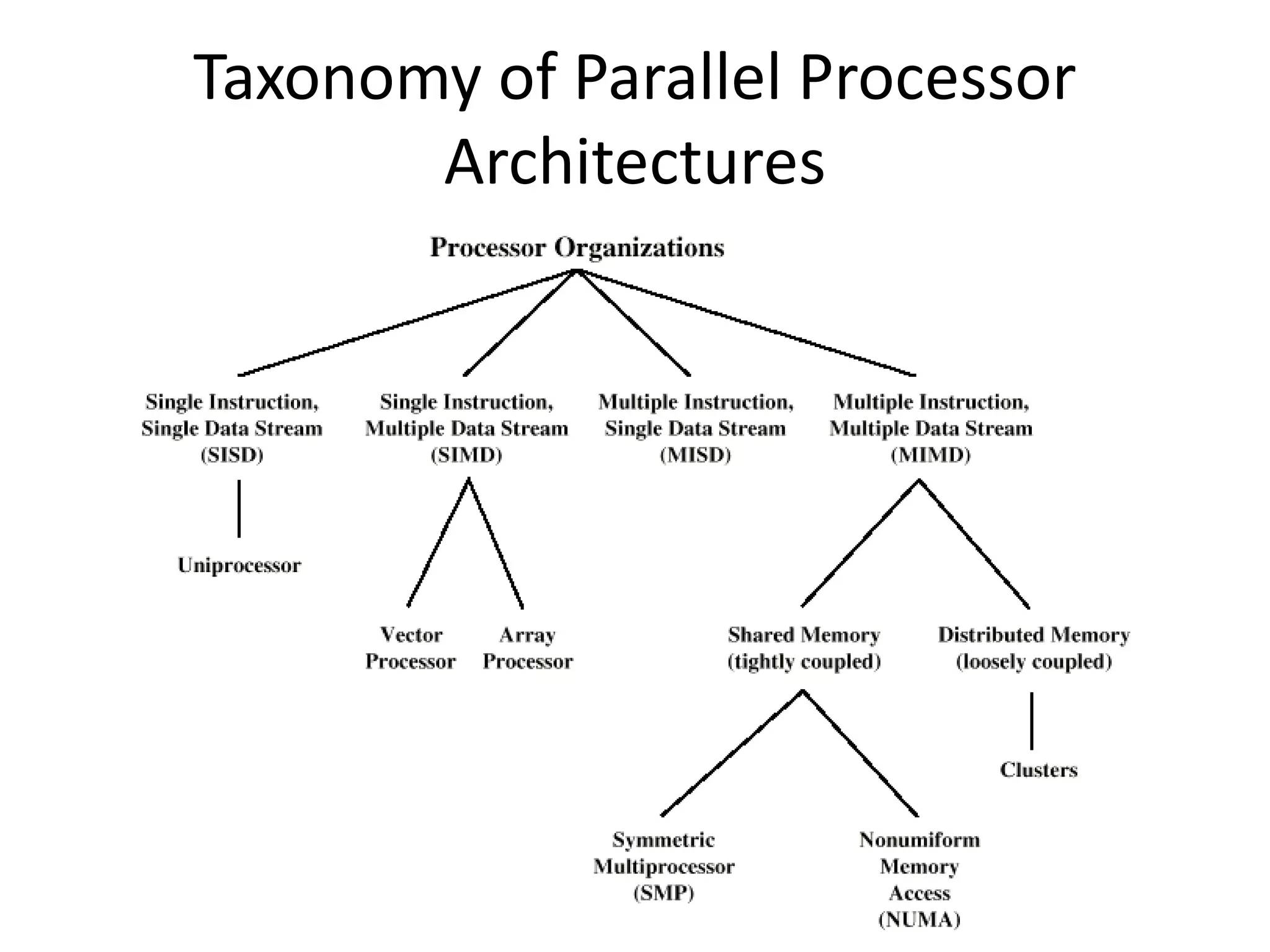 Taxonomy of Parallel Processor
Architectures
 