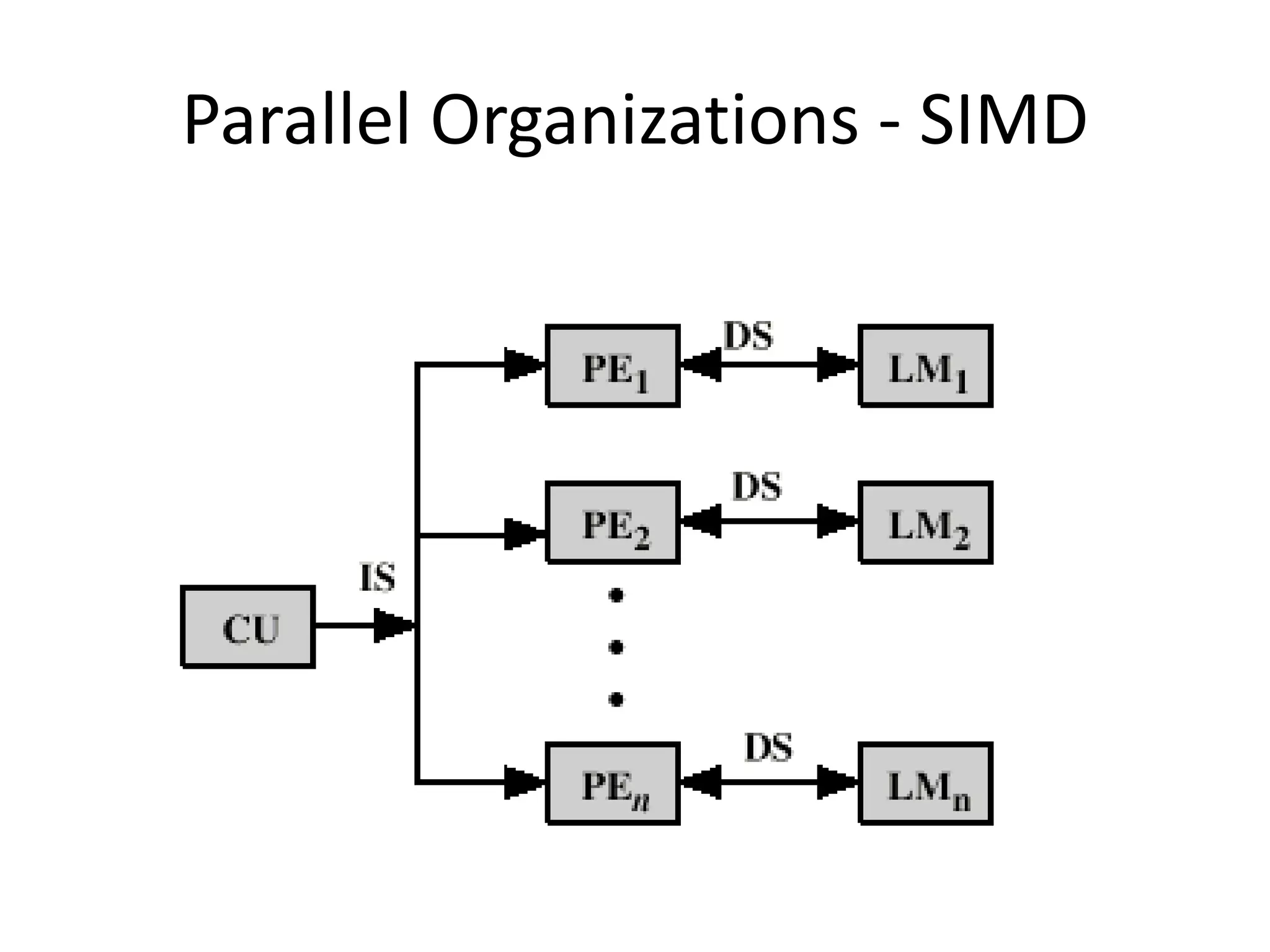 Parallel Organizations - SIMD
 