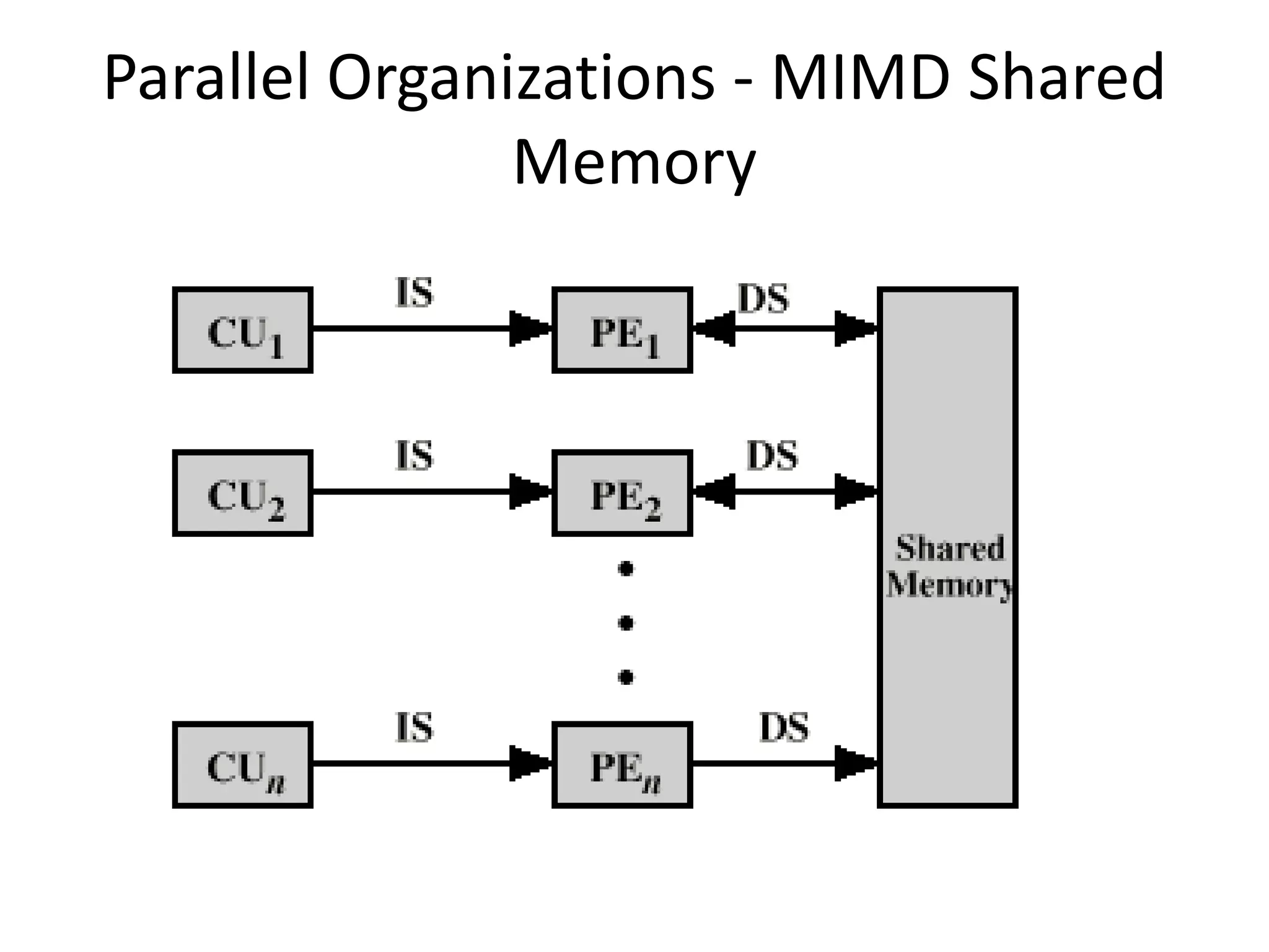 Parallel Organizations - MIMD Shared
Memory
 