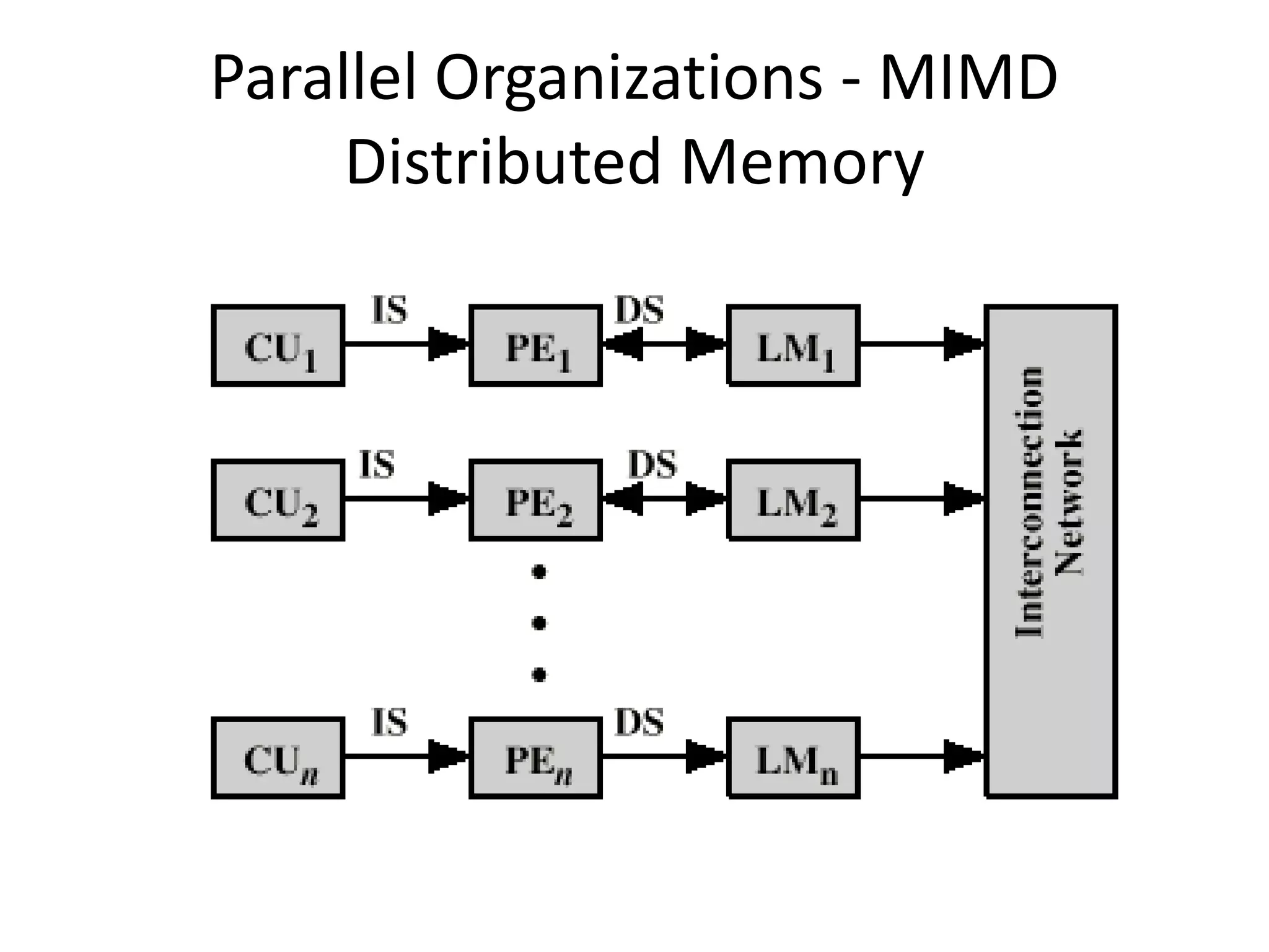 Parallel Organizations - MIMD
Distributed Memory
 