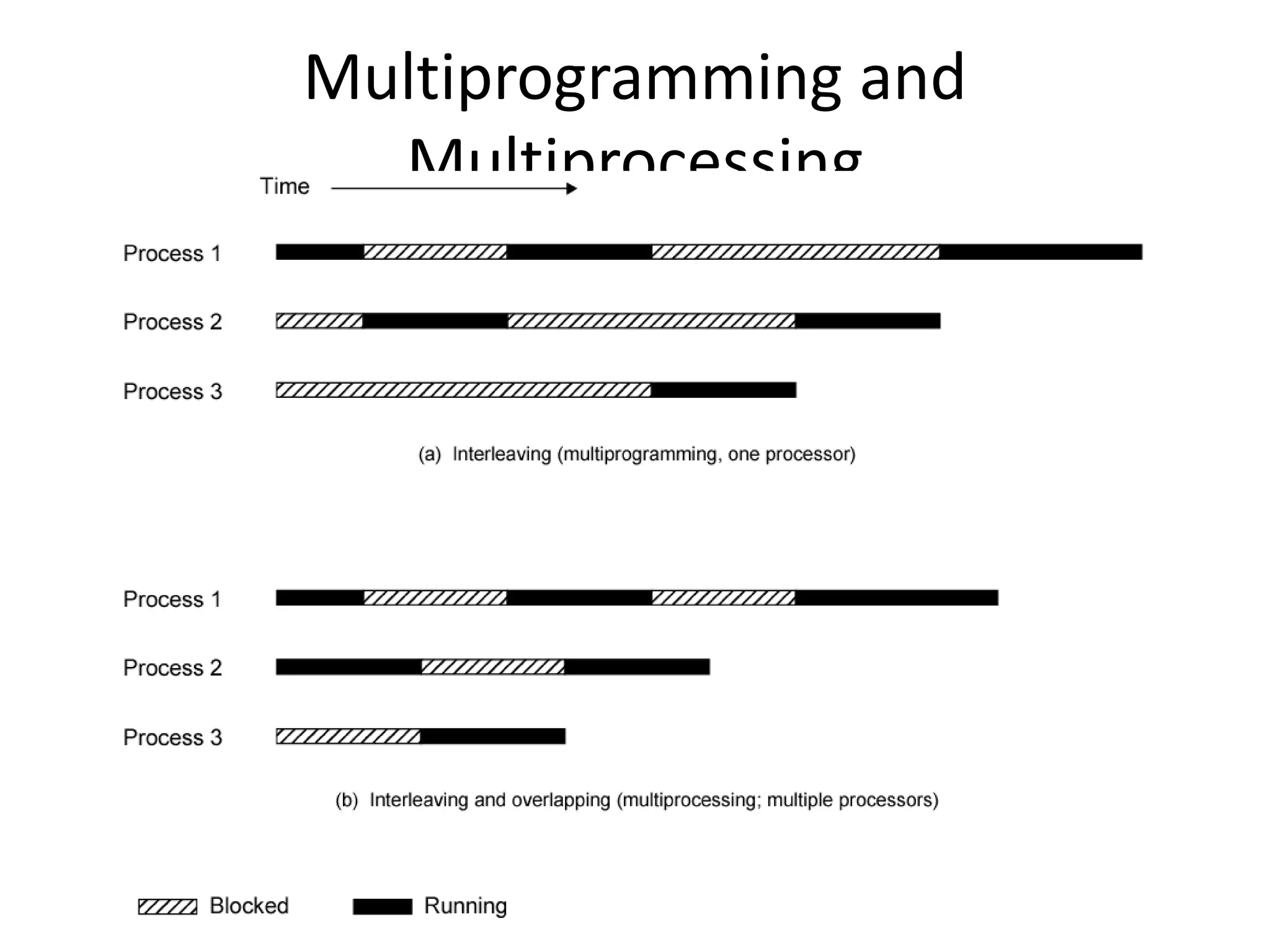 Multiprogramming and
Multiprocessing
 