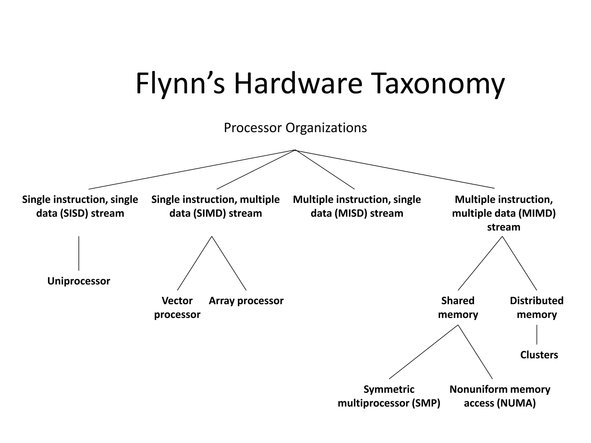 Flynn’s Hardware Taxonomy
Processor Organizations
Single instruction, single
data (SISD) stream
Multiple instruction, single
data (MISD) stream
Single instruction, multiple
data (SIMD) stream
Multiple instruction,
multiple data (MIMD)
stream
Uniprocessor
Vector
processor
Array processor Shared
memory
Distributed
memory
Symmetric
multiprocessor (SMP)
Nonuniform memory
access (NUMA)
Clusters
 