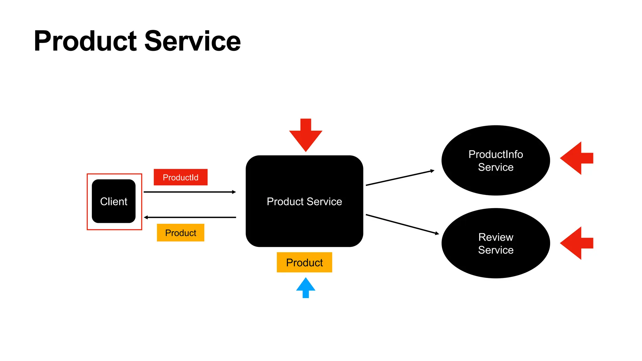 Product Service
Product Service
Client
ProductInfo
Service
Review
Service
ProductId
Product
Product
 