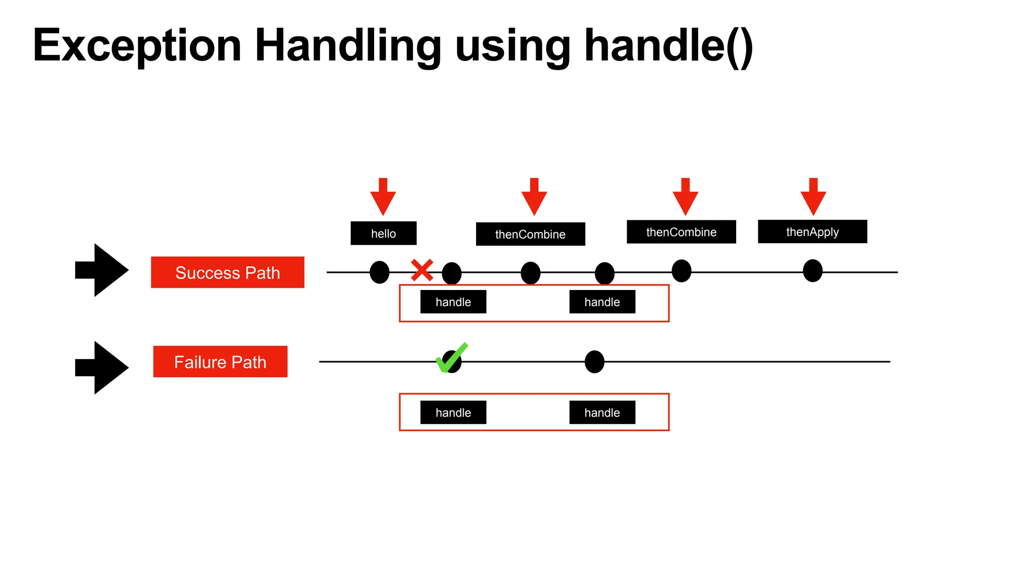 Exception Handling using handle()
Success Path
hello thenCombine thenCombine thenApply
handle handle
handle handle
Failure Path
 