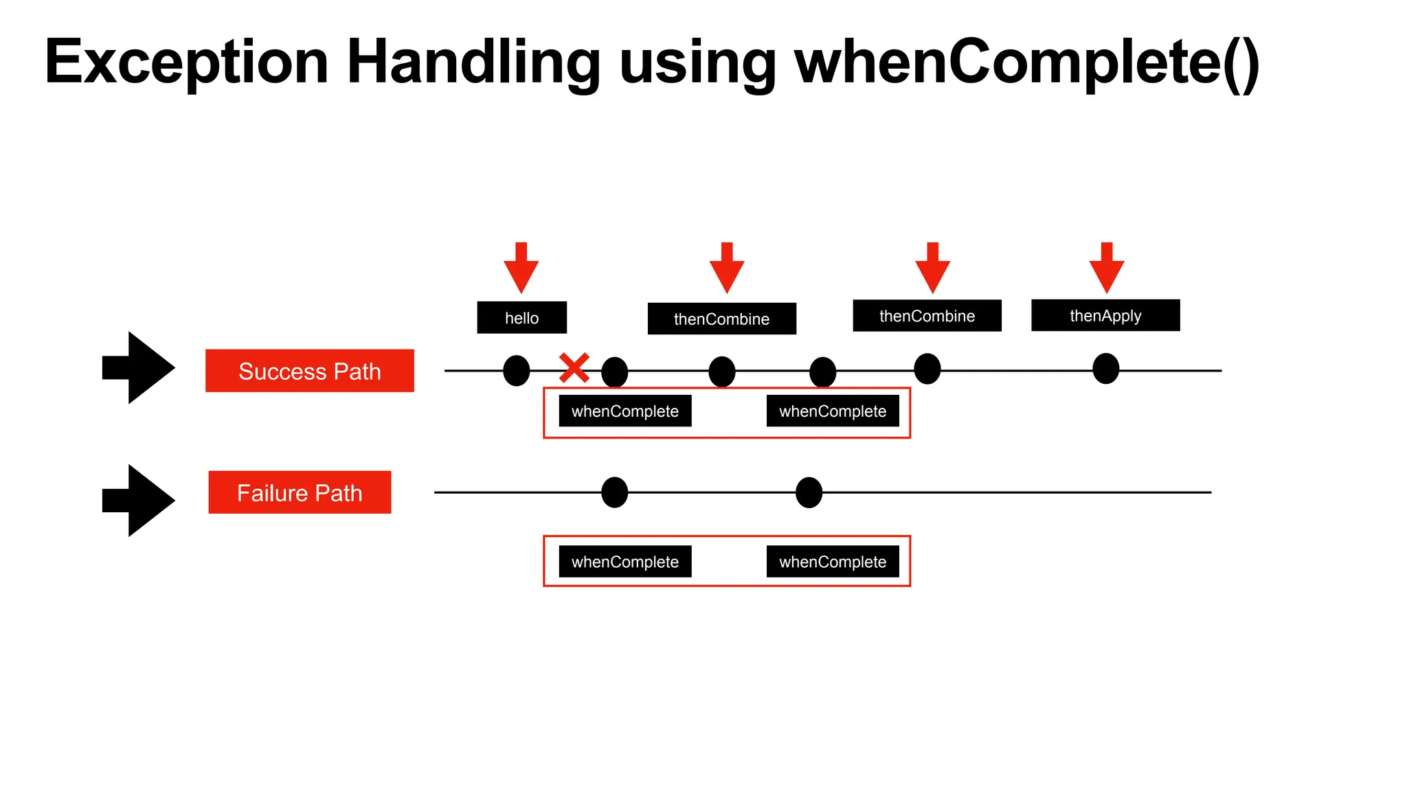 Exception Handling using whenComplete()
Success Path
hello thenCombine thenCombine thenApply
whenComplete whenComplete
whenComplete whenComplete
Failure Path
 