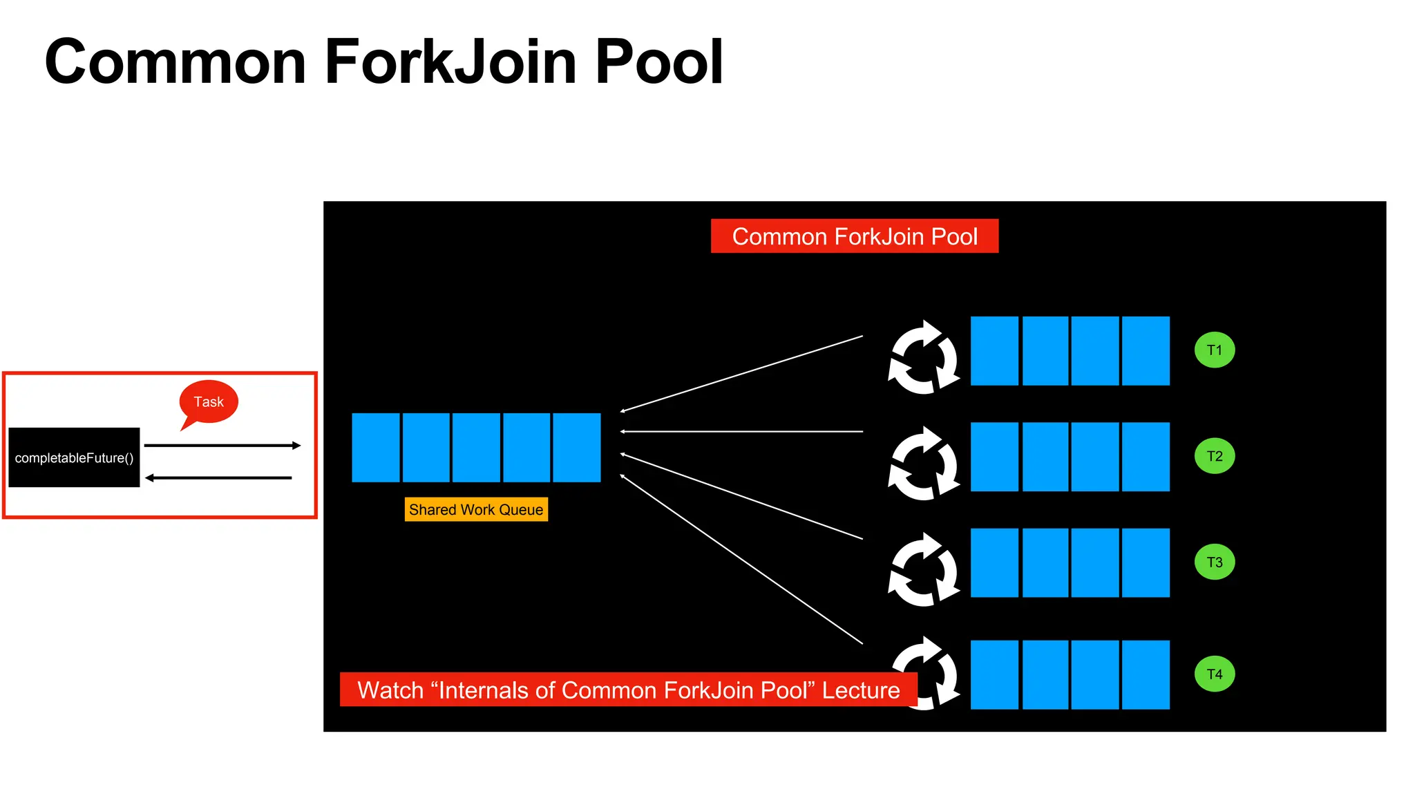 Common ForkJoin Pool
Common ForkJoin Pool
Shared Work Queue
T1
T2
T3
T4
Double Ended Work Queue(deck)
Worker Threads
completableFuture()
Task
Result
Watch “Internals of Common ForkJoin Pool” Lecture
 