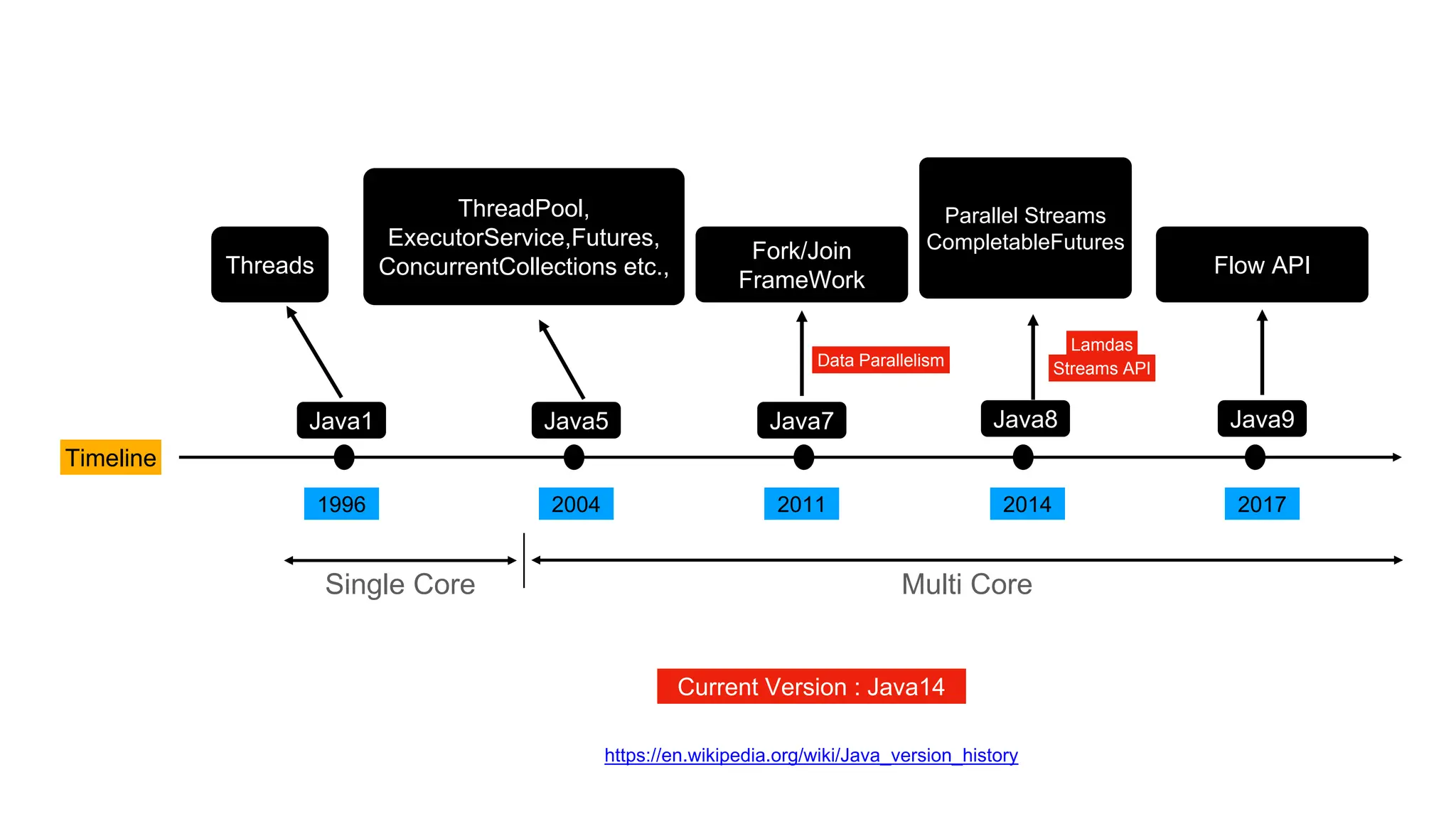 Timeline
1996 2004 2011 2014 2017
Threads
Java1
Single Core Multi Core
Java5
ThreadPool,
ExecutorService,Futures,
ConcurrentCollections etc.,
Java7
Fork/Join
FrameWork
Data Parallelism
Parallel Streams
CompletableFutures
Java8
Lamdas
Streams API
Java9
Flow API
Current Version : Java14
https://en.wikipedia.org/wiki/Java_version_history
 