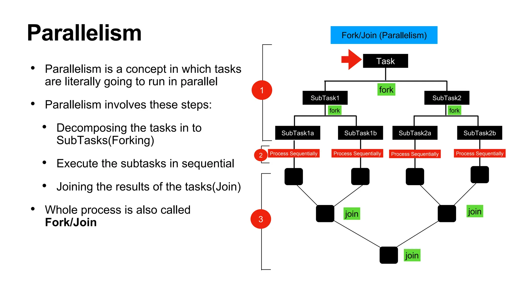 Parallelism
• Parallelism is a concept in which tasks
are literally going to run in parallel
• Parallelism involves these steps:
• Decomposing the tasks in to
SubTasks(Forking)
• Execute the subtasks in sequential
• Joining the results of the tasks(Join)
• Whole process is also called
Fork/Join
1
join
Task
SubTask1 SubTask2
SubTask1a SubTask1b SubTask2a SubTask2b
join
join
Process Sequentially Process Sequentially Process Sequentially Process Sequentially
Fork/Join (Parallelism)
fork
fork fork
3
2
 