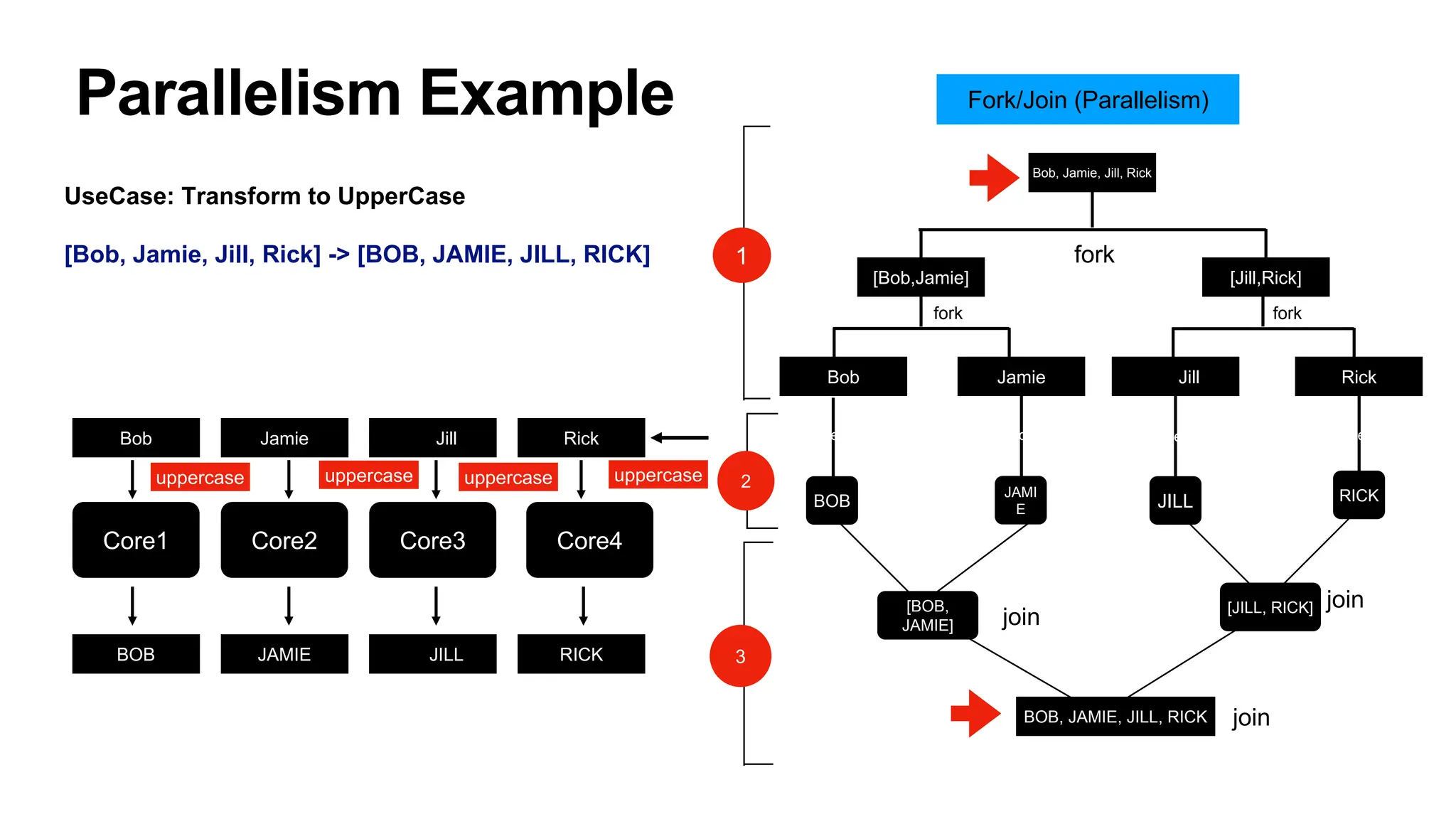 Parallelism Example
UseCase: Transform to UpperCase
[Bob, Jamie, Jill, Rick] -> [BOB, JAMIE, JILL, RICK] 1
3
2
join
Bob, Jamie, Jill, Rick
[Bob,Jamie] [Jill,Rick]
Bob Jamie Jill Rick
BOB
JAMI
E JILL RICK
join
join
Process Sequentially Process Sequentially Process Sequentially Process Sequentially
Fork/Join (Parallelism)
fork
fork fork
BOB, JAMIE, JILL, RICK
[BOB,
JAMIE]
[JILL, RICK]
Bob Jamie Jill Rick
Core1 Core2 Core3 Core4
BOB JAMIE JILL RICK
uppercase uppercase uppercase uppercase
 