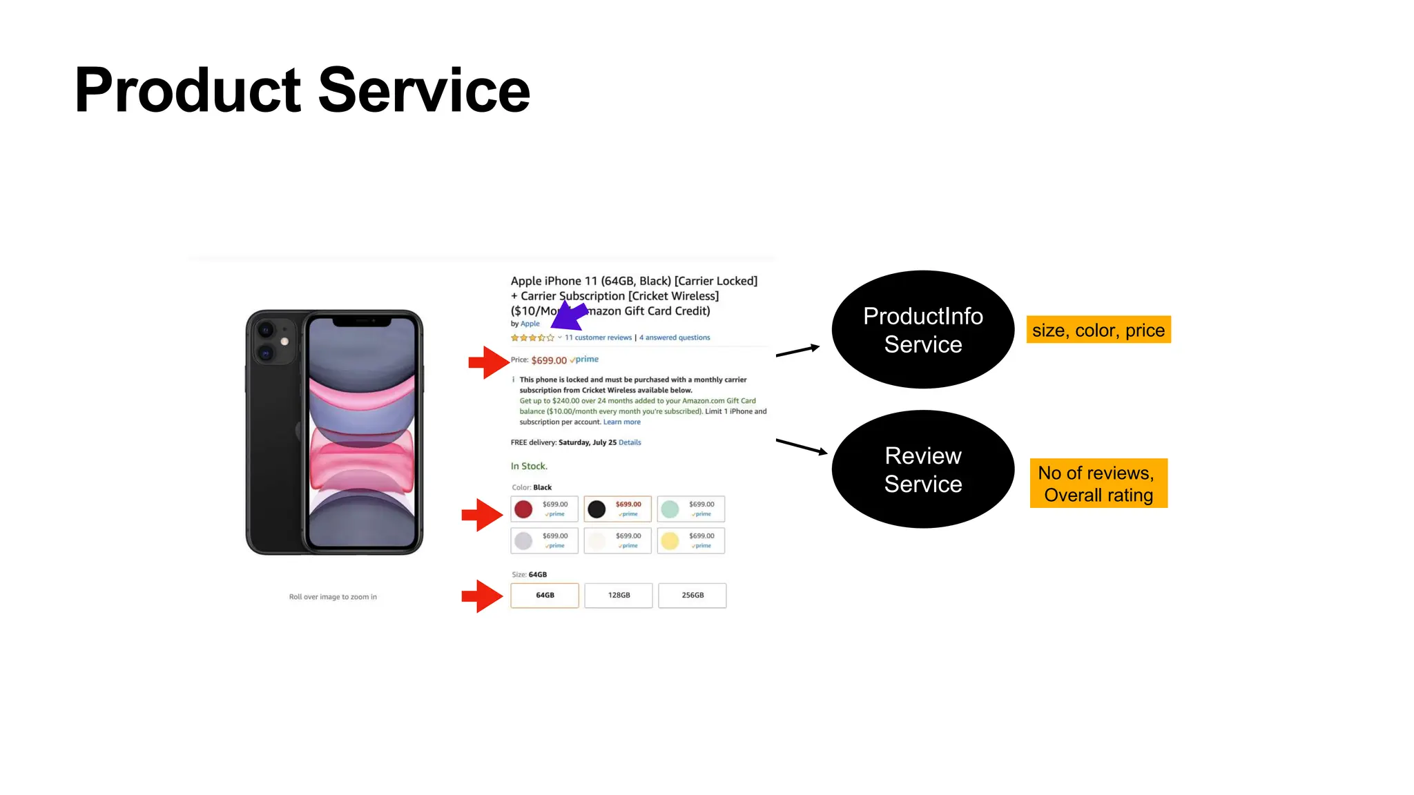 Product Service
Product Service
Client
ProductInfo
Service
Review
Service
ProductId
Product
Product
size, color, price
No of reviews,
Overall rating
 