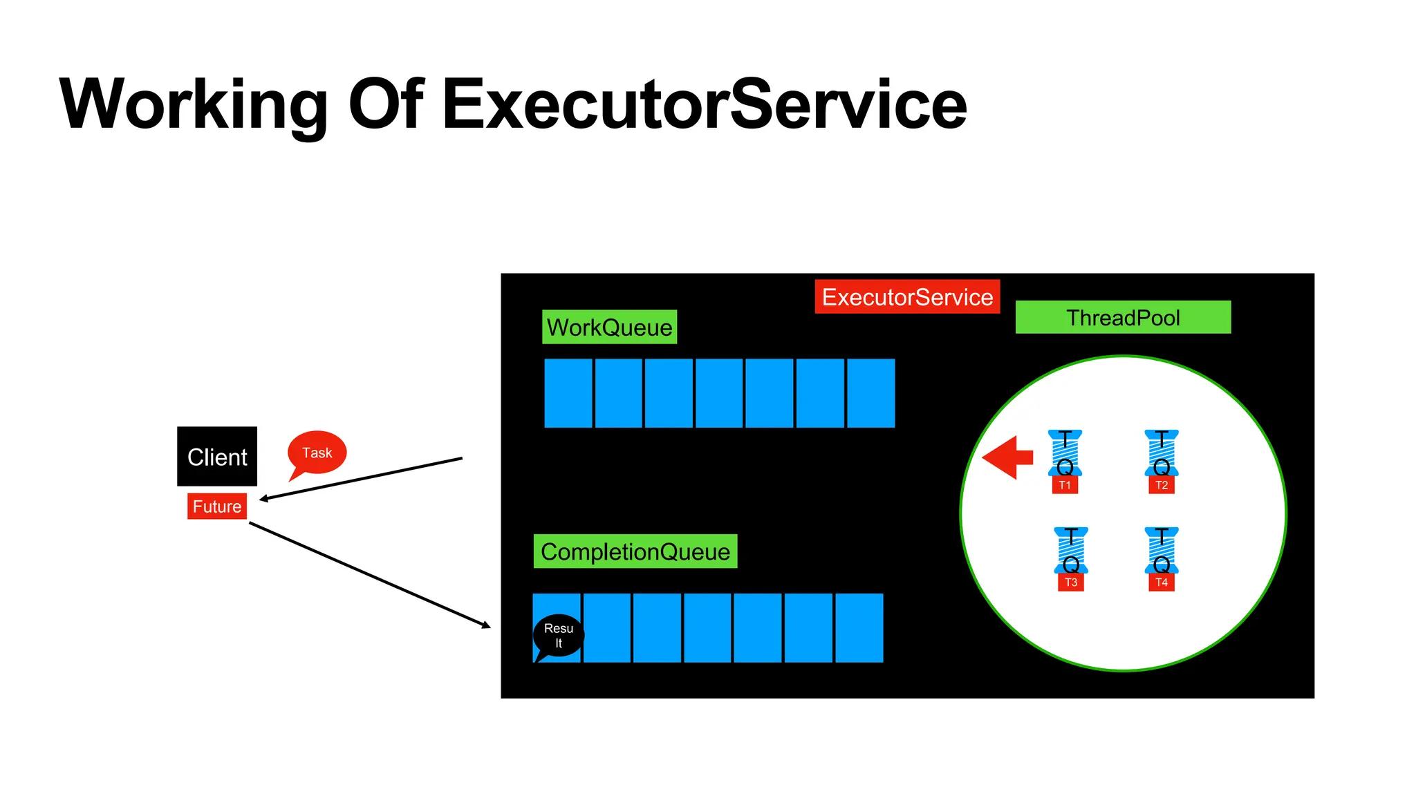 Working Of ExecutorService
T
Q
T1
T
Q
T2
T
Q
T3
T
Q
T4
ThreadPool
WorkQueue
CompletionQueue
Client Task
Resu
lt
Future
ExecutorService
 
