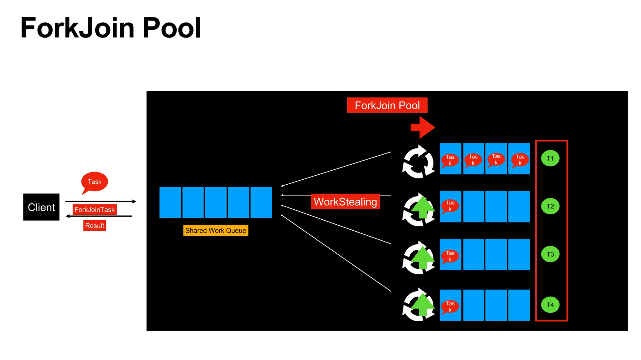ForkJoin Pool
ForkJoin Pool
Shared Work Queue
Client
Task
T1
T2
T3
T4
Double Ended Work Queue(deck)
Worker Threads
Tas
k
Tas
k
ForkJoinTask
Tas
k
WorkStealing
Tas
k
Tas
k
Tas
k
Tas
k
Result
 