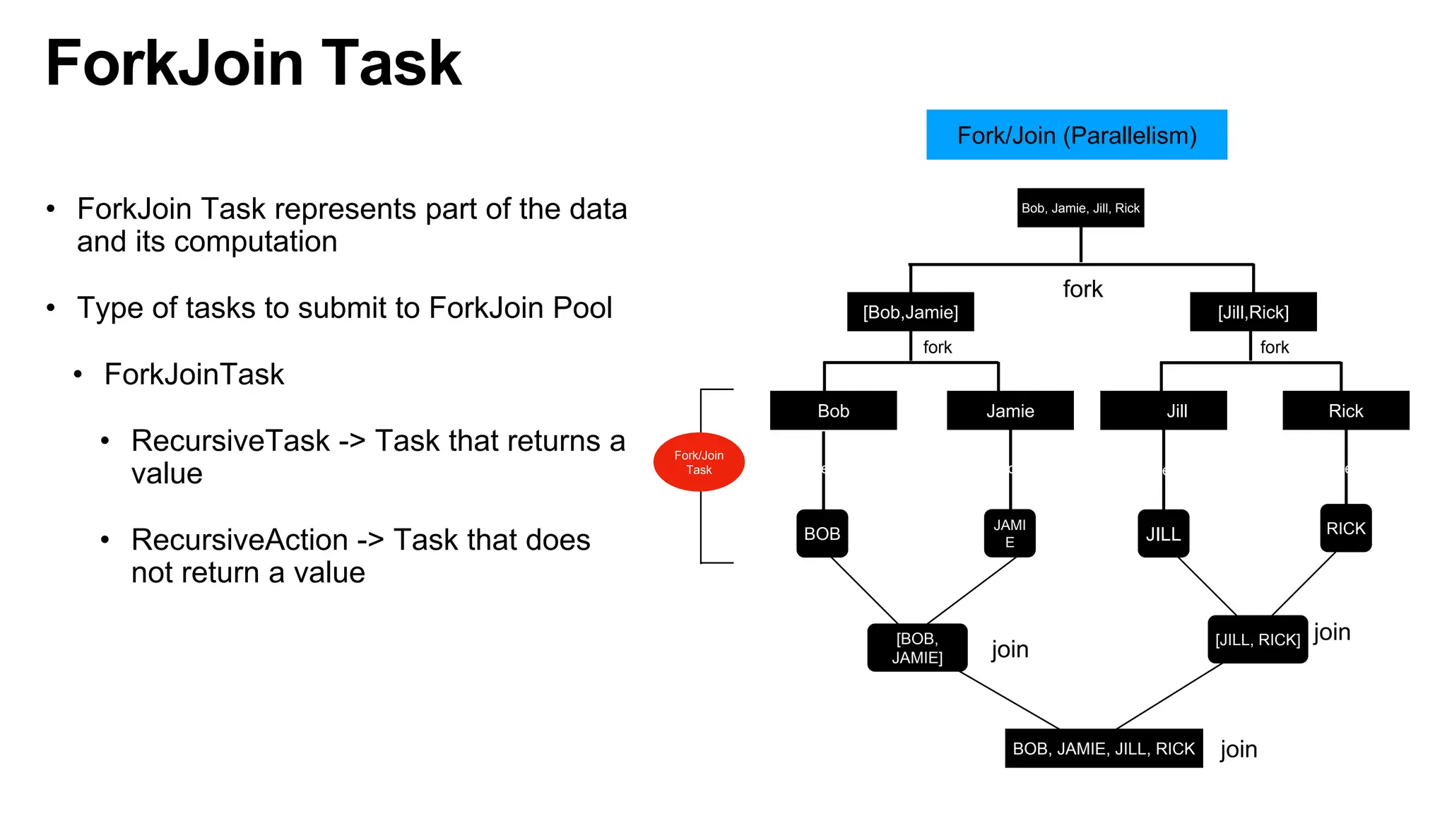 ForkJoin Task
• ForkJoin Task represents part of the data
and its computation
• Type of tasks to submit to ForkJoin Pool
• ForkJoinTask
• RecursiveTask -> Task that returns a
value
• RecursiveAction -> Task that does
not return a value
join
Bob, Jamie, Jill, Rick
[Bob,Jamie] [Jill,Rick]
Bob Jamie Jill Rick
BOB
JAMI
E JILL RICK
join
join
Process Sequentially Process Sequentially Process Sequentially Process Sequentially
Fork/Join (Parallelism)
fork
fork fork
BOB, JAMIE, JILL, RICK
[BOB,
JAMIE]
[JILL, RICK]
Fork/Join
Task
 