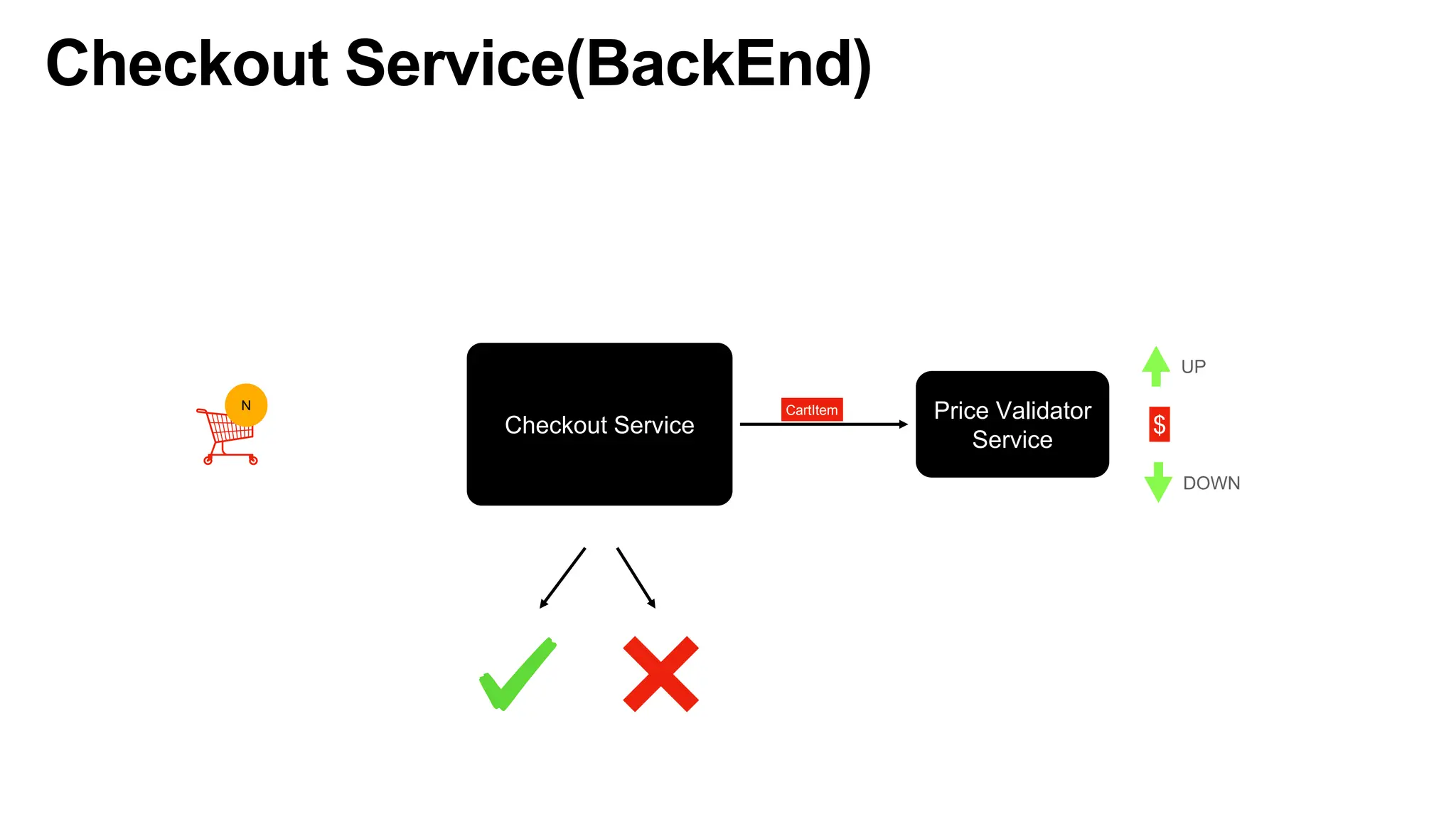 Checkout Service(BackEnd)
Checkout Service
N
Price Validator
Service
CartItem
$
UP
DOWN
 