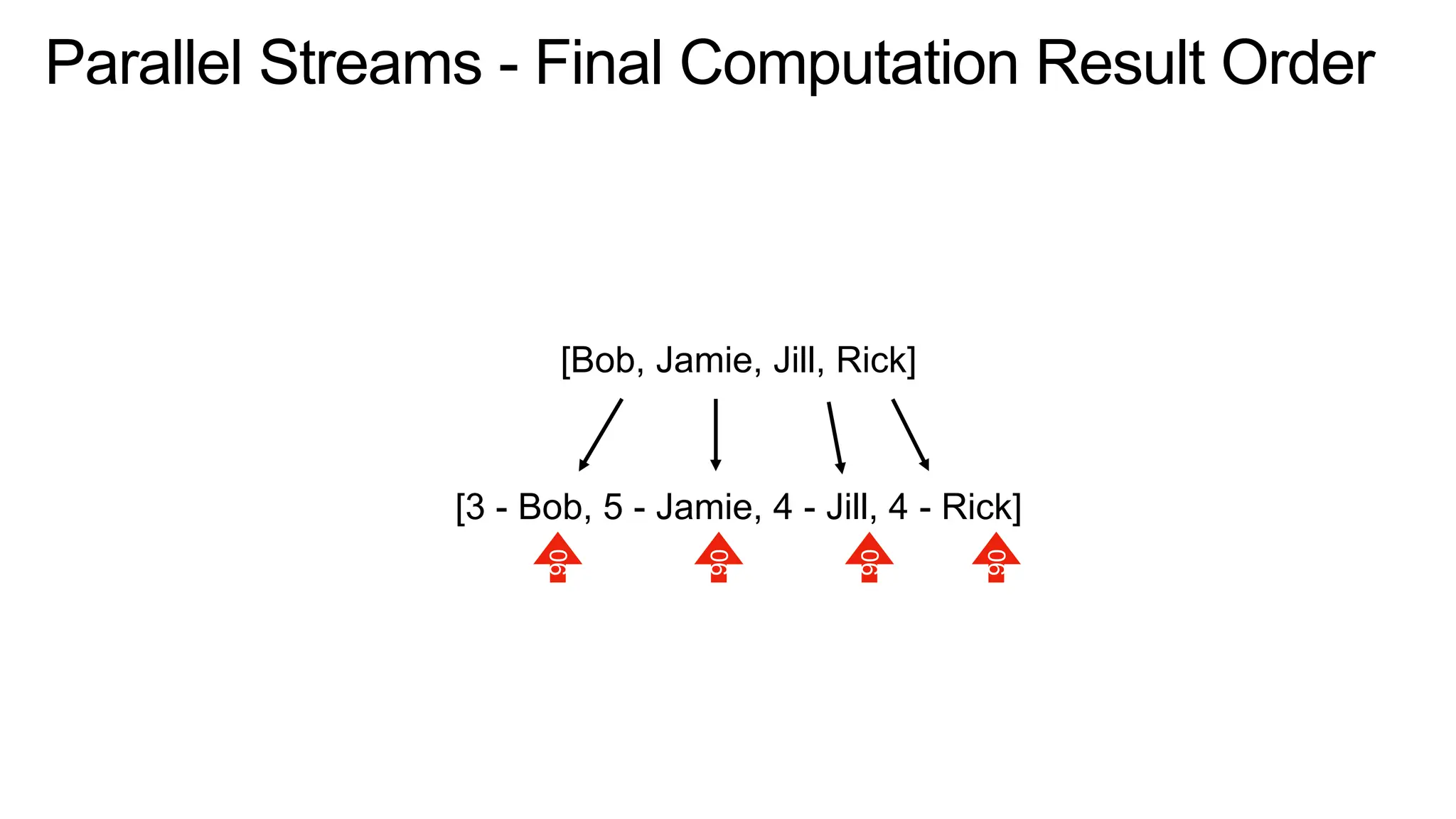 Parallel Streams - Final Computation Result Order
[Bob, Jamie, Jill, Rick]
[3 - Bob, 5 - Jamie, 4 - Jill, 4 - Rick]
90
90
90
90
 
