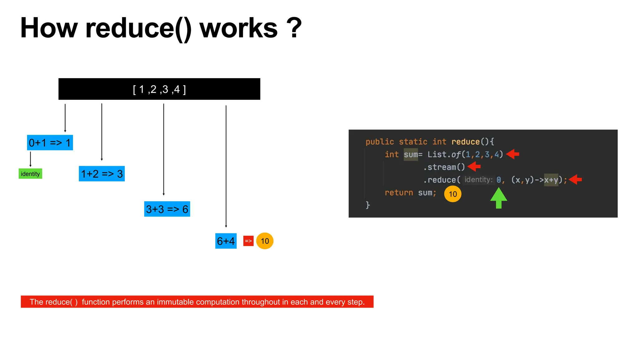 How reduce() works ?
10
[ 1 ,2 ,3 ,4 ]
0+1 => 1
1+2 => 3
3+3 => 6
6+4 10
=>
identity
The reduce( ) function performs an immutable computation throughout in each and every step.
 
