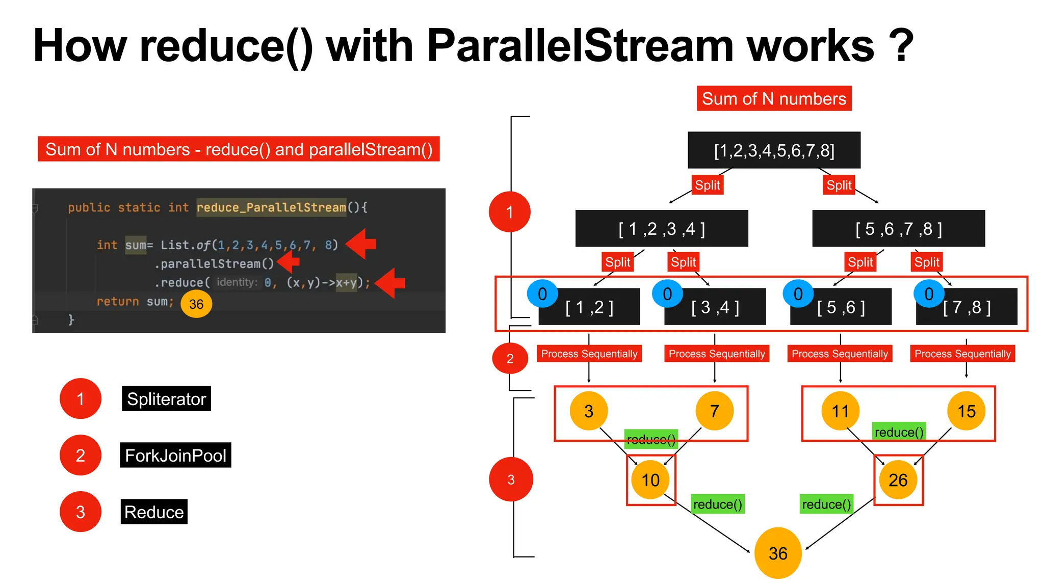 How reduce() with ParallelStream works ?
Sum of N numbers - reduce() and parallelStream()
36
[1,2,3,4,5,6,7,8]
[ 1 ,2 ,3 ,4 ] [ 5 ,6 ,7 ,8 ]
[ 1 ,2 ] [ 3 ,4 ] [ 5 ,6 ] [ 7 ,8 ]
3 7 11 15
10 26
36
Sum of N numbers
Process Sequentially Process Sequentially Process Sequentially Process Sequentially
Split Split
Split Split Split Split
reduce()
reduce()
reduce() reduce()
1
1
3
2
1 Spliterator
2 ForkJoinPool
3 Reduce
0 0 0 0
 