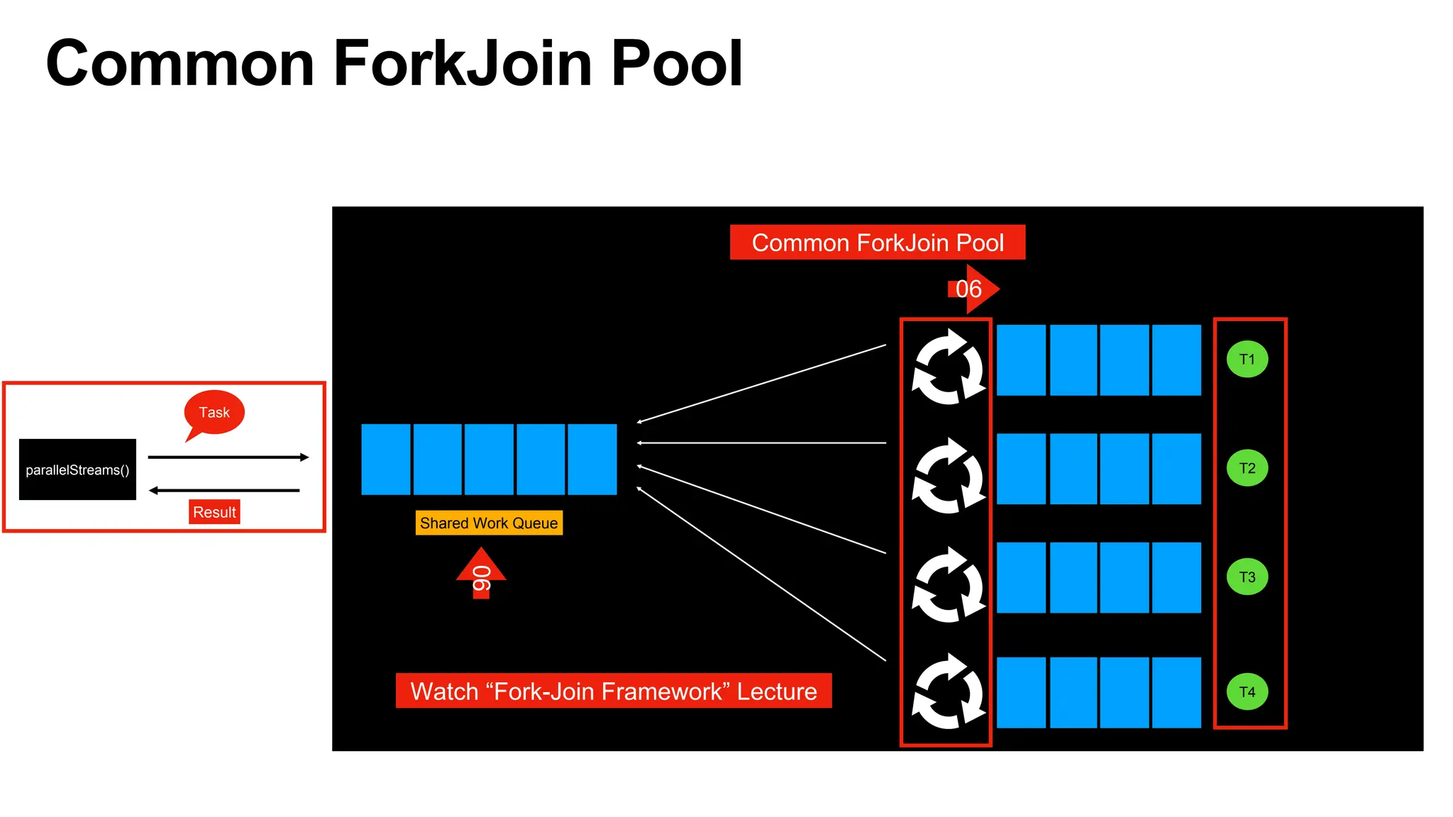 Common ForkJoin Pool
Common ForkJoin Pool
Shared Work Queue
T1
T2
T3
T4
Double Ended Work Queue(deck)
Worker Threads
parallelStreams()
Task
Result
90
90
Watch “Fork-Join Framework” Lecture
 