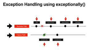 Exception Handling using exceptionally()
Success Path
hello thenCombine thenCombine thenApply
exceptionally
Failure Path
exceptionally
 