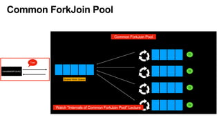 Common ForkJoin Pool
Common ForkJoin Pool
Shared Work Queue
T1
T2
T3
T4
Double Ended Work Queue(deck)
Worker Threads
completableFuture()
Task
Result
Watch “Internals of Common ForkJoin Pool” Lecture
 