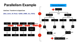 Parallelism Example
UseCase: Transform to UpperCase
[Bob, Jamie, Jill, Rick] -> [BOB, JAMIE, JILL, RICK] 1
3
2
join
Bob, Jamie, Jill, Rick
[Bob,Jamie] [Jill,Rick]
Bob Jamie Jill Rick
BOB
JAMI
E JILL RICK
join
join
Process Sequentially Process Sequentially Process Sequentially Process Sequentially
Fork/Join (Parallelism)
fork
fork fork
BOB, JAMIE, JILL, RICK
[BOB,
JAMIE]
[JILL, RICK]
Bob Jamie Jill Rick
Core1 Core2 Core3 Core4
BOB JAMIE JILL RICK
uppercase uppercase uppercase uppercase
 