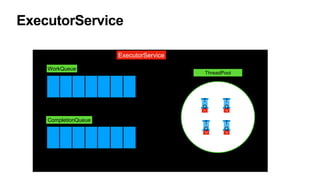 ExecutorService
ExecutorService
WorkQueue
CompletionQueue
T
Q
T1
T
Q
T2
T
Q
T3
T
Q
T4
ThreadPool
 