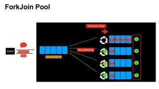 ForkJoin Pool
ForkJoin Pool
Shared Work Queue
Client
Task
T1
T2
T3
T4
Double Ended Work Queue(deck)
Worker Threads
Tas
k
Tas
k
ForkJoinTask
Tas
k
WorkStealing
Tas
k
Tas
k
Tas
k
Tas
k
Result
 