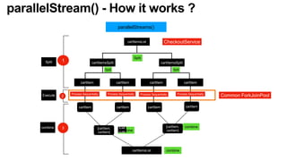 parallelStream() - How it works ?
combine
Exe
cute
cartItemsList
cartItemsSplit cartItemsSplit
cartItem cartItem cartItem cartItem
cartItem cartItem cartItem cartItem
combine
combine
Process Sequentially Process Sequentially Process Sequentially Process Sequentially
parallelStreams()
Split
Split Split
cartItemsList
[cartItem,
cartitem]
[cartItem,
cartitem]
CheckoutService
1
Split
2
Execute Common ForkJoinPool
3
combine
 