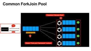 Common ForkJoin Pool
Common ForkJoin Pool
Shared Work Queue
T1
T2
T3
T4
Double Ended Work Queue(deck)
Worker Threads
parallelStreams()
Task
Result
90
90
Watch “Fork-Join Framework” Lecture
 