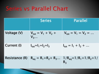 Series Parallel
Voltage (V) Vtot = V1 + V2 +
V3…
Vtot = V1 = V2 = …
Current (I) Itot=I1=I2=I3 Itot = I1 + I2 + …
Resistance (R) Req = R1+R2+ R3… 1/Req=1/R1+1/R2+1/
R3
 
