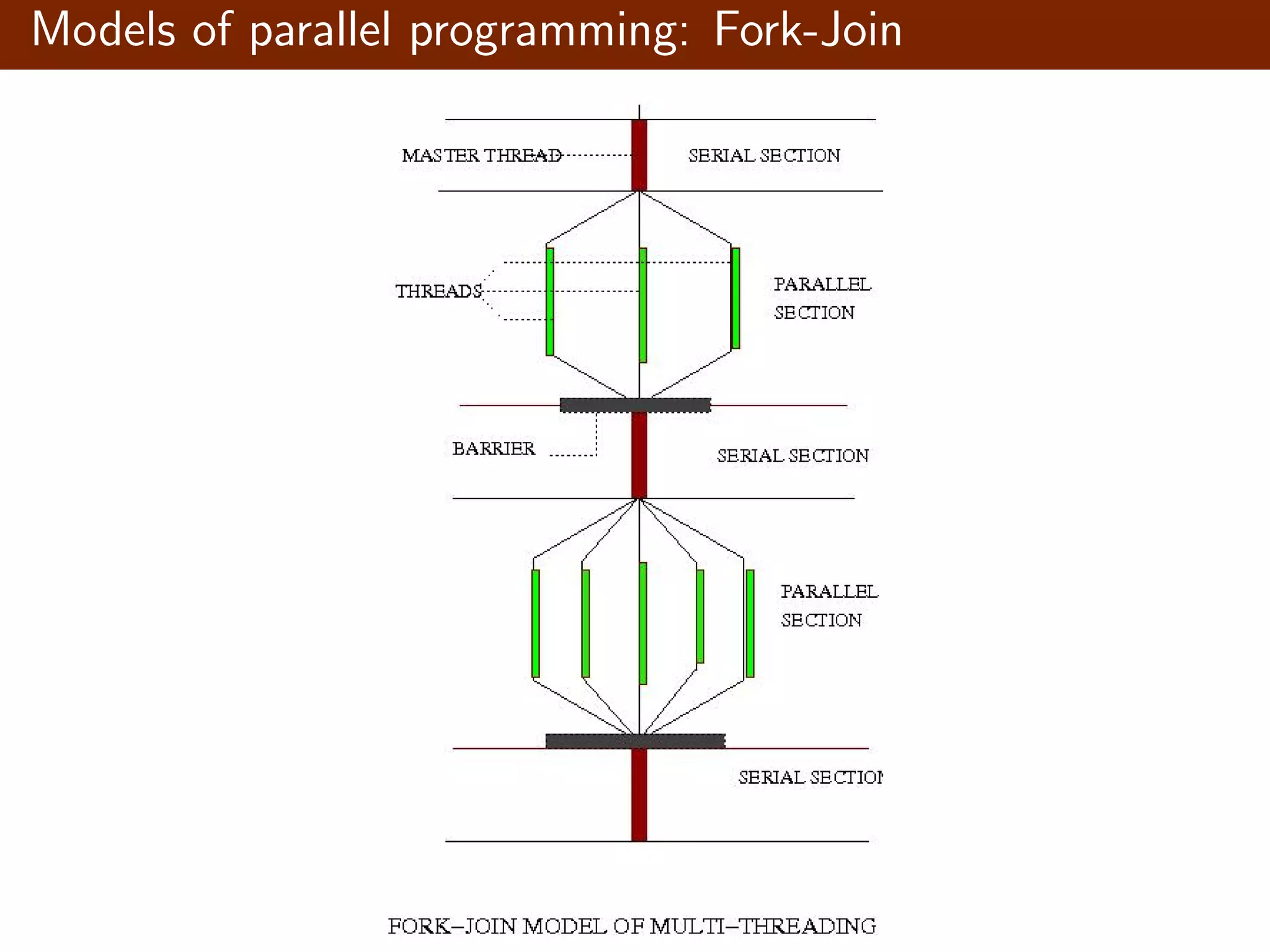 Models of parallel programming: Fork-Join 