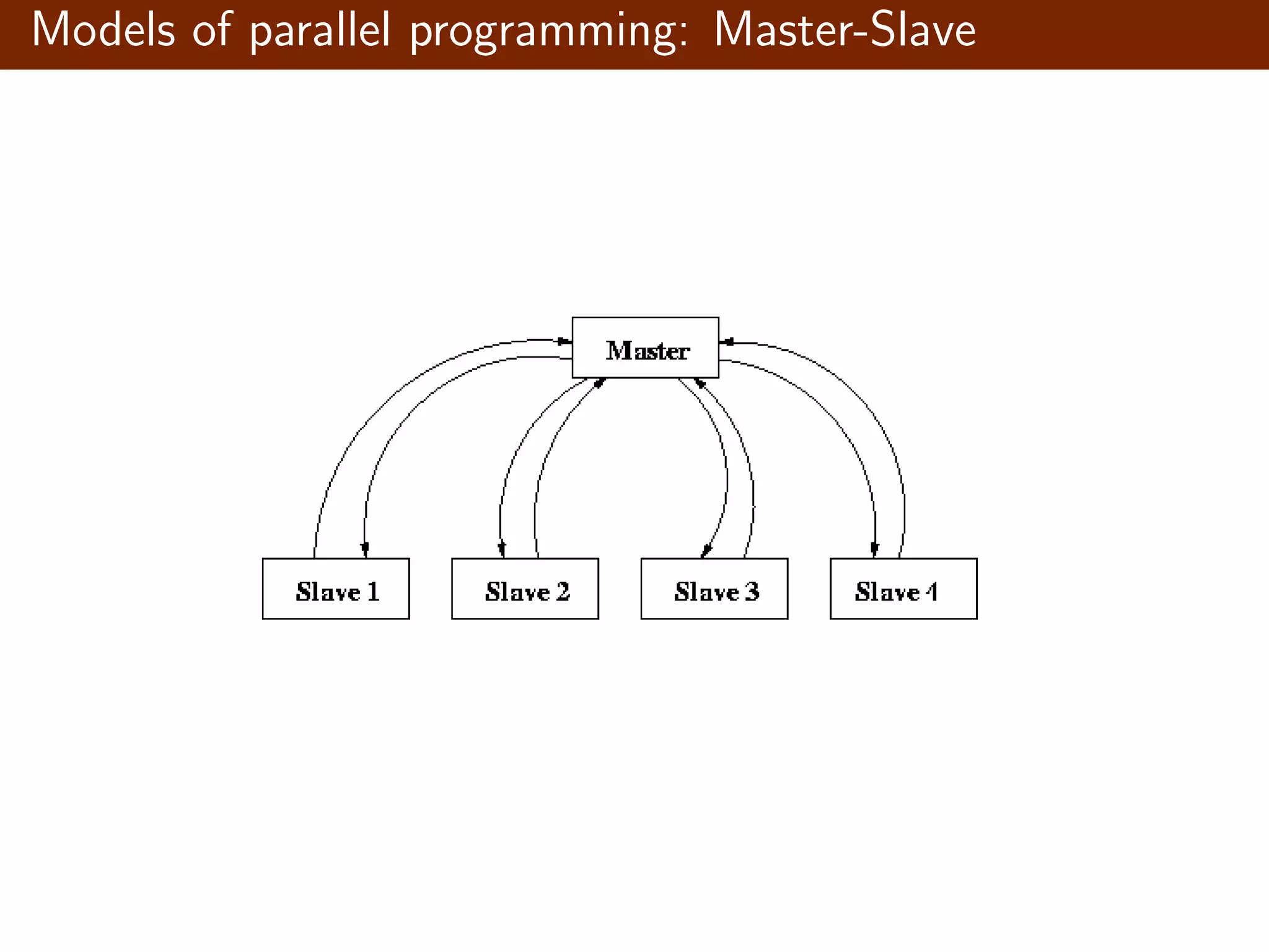 Models of parallel programming: Master-Slave 
