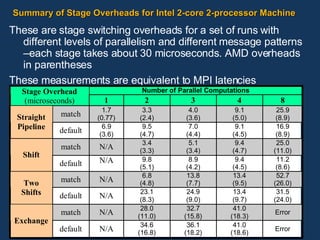 Summary of Stage Overheads for Intel 2-core 2-processor Machine <ul><li>These are stage switching overheads for a set of r...