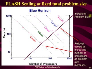 FLASH Scaling at fixed total problem size Increasing Problem Size Rollover occurs at increasing number of processors as pr...