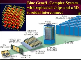 Blue Gene/L Complex System with replicated chips and a 3D toroidal interconnect 