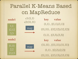 Parallel K-Means Based
on MapReduce
1,1
12,12
3,3
11,11
2,2
13,13
node1
node2
c1:(1,1)
c2:(11,11)
map
map
(1,1) , {(1,1),(1,1)}
(11,11) , {(12,12),(12,12)}
(1,1) , {(3,3),(3,3)}
key value
(11,11) , {(11,11),(11,11)}
(1,1) , {(2,2),(2,2)}
key value
(11,11) , {(13,13),(13,13)}
 