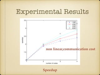 Experimental Results
Speedup
non linear,communication cost
 