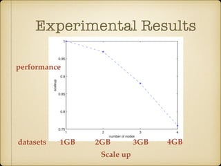 Experimental Results
Scale up
performance
datasets 1GB 2GB 3GB 4GB
 