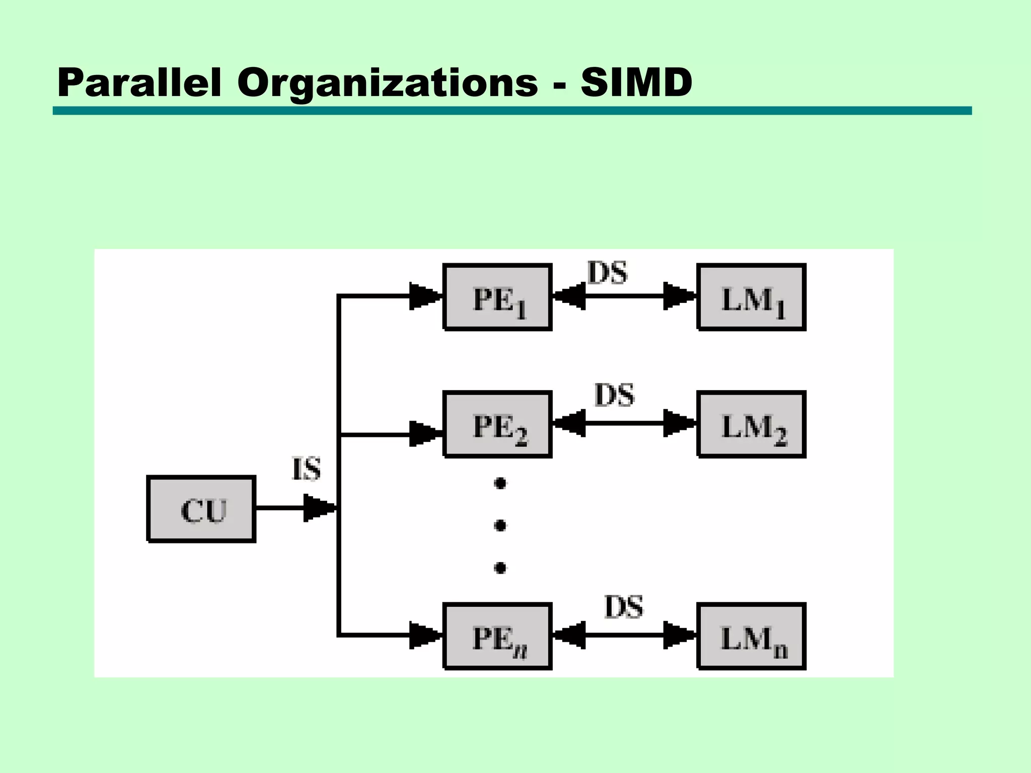 Parallel Organizations - SIMD 