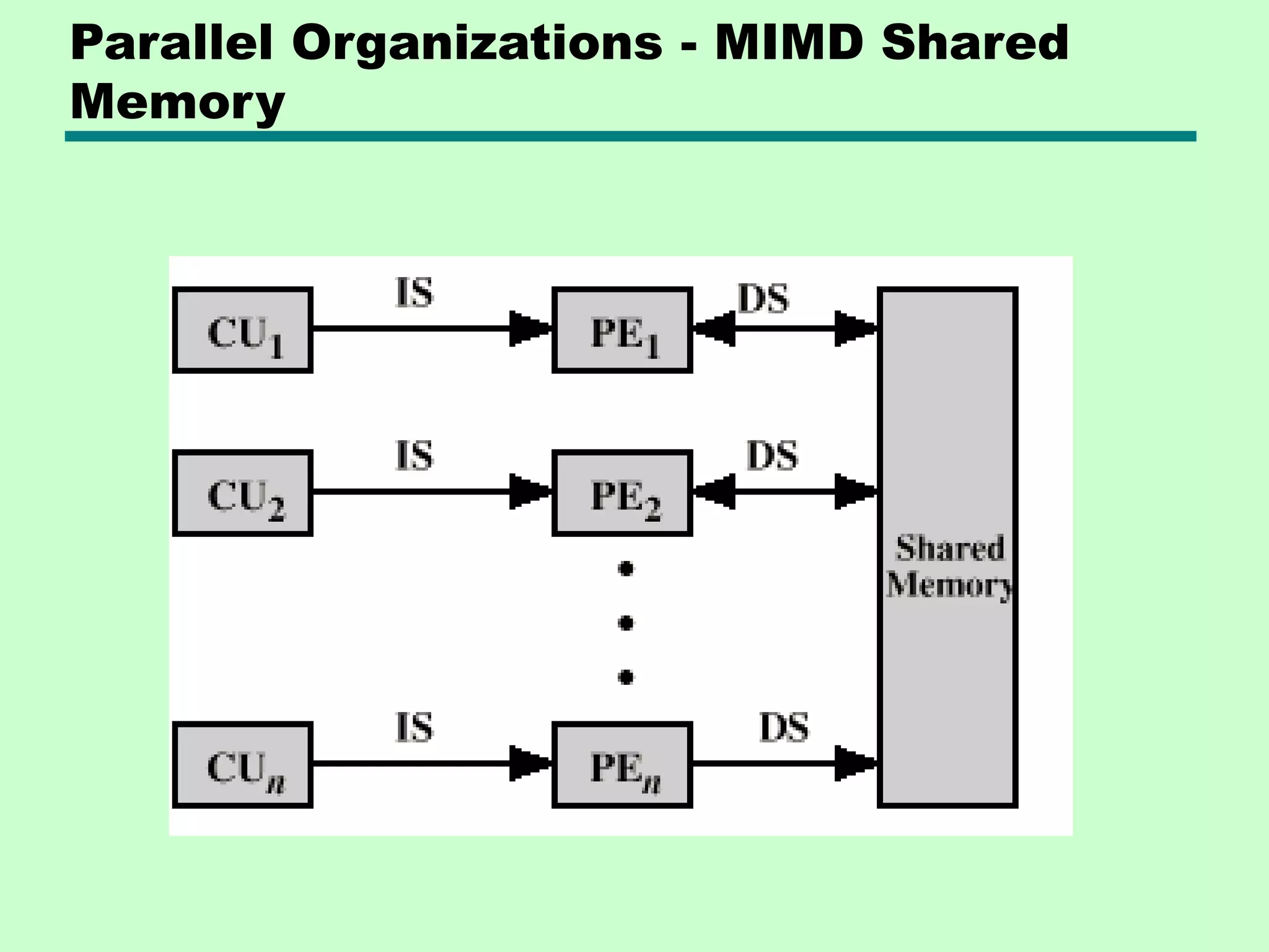 Parallel Organizations - MIMD Shared Memory 