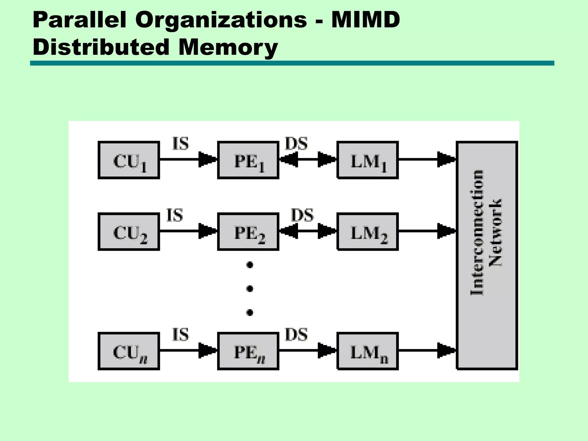 Parallel Organizations - MIMD Distributed Memory 